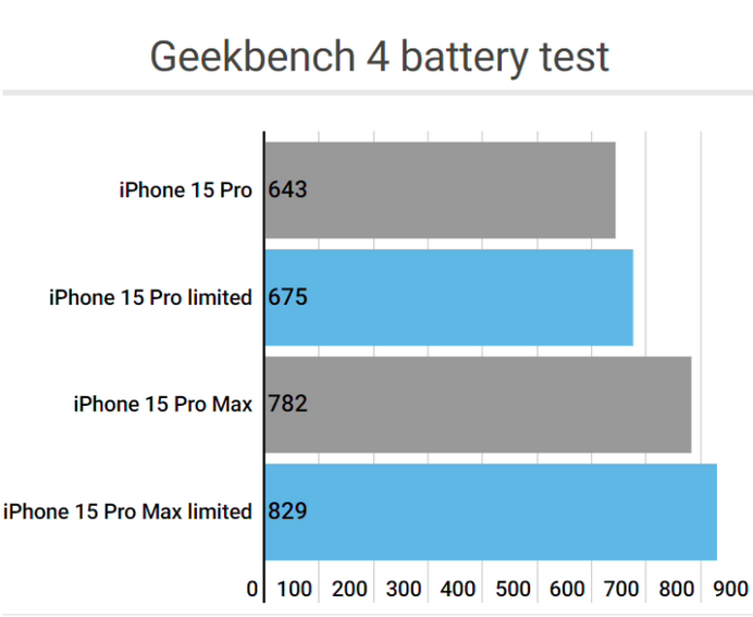 群英乡apple维修站iPhone15Pro的ProMotion高刷功能耗电吗