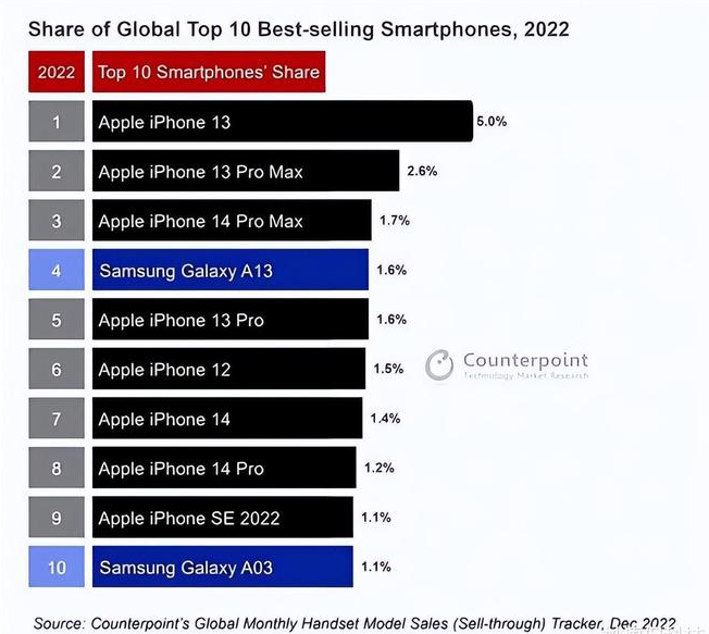 群英乡苹果维修分享:为什么iPhone14的销量不如iPhone13? 