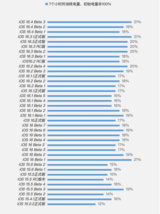 群英乡苹果手机维修分享iOS 16.4 Beta 3续航跑分等测试结果汇总 