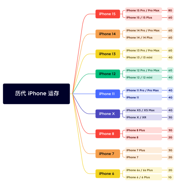 群英乡苹果维修网点分享苹果历代iPhone运存汇总 