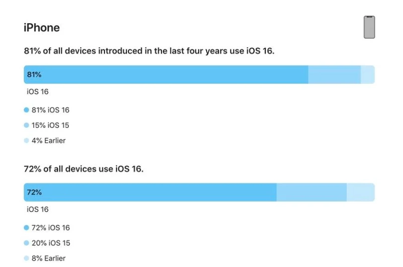 群英乡苹果手机维修分享iOS 16 / iPadOS 16 安装率 