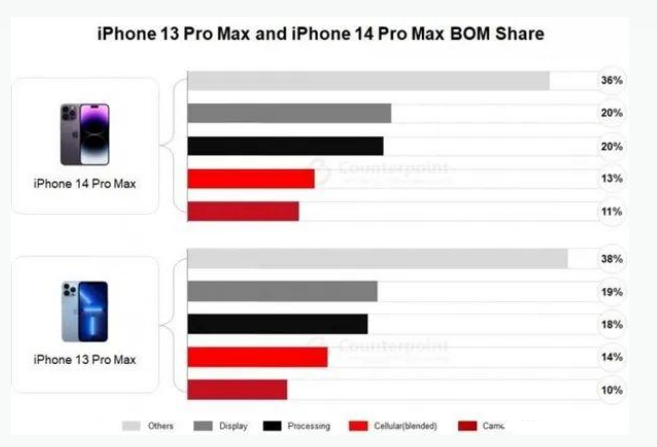 群英乡苹果手机维修分享iPhone 14 Pro的成本和利润 