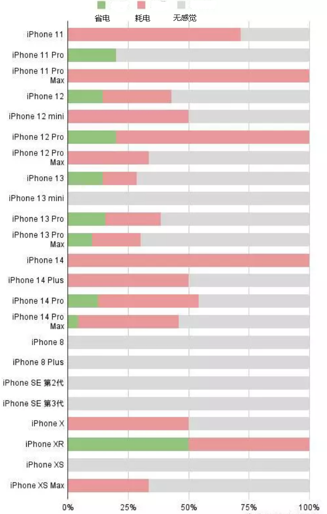 群英乡苹果手机维修分享iOS16.2太耗电怎么办？iOS16.2续航不好可以降级吗？ 