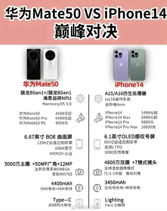 群英乡苹果14维修分享iPhone14和华为mate50，应该怎么选 