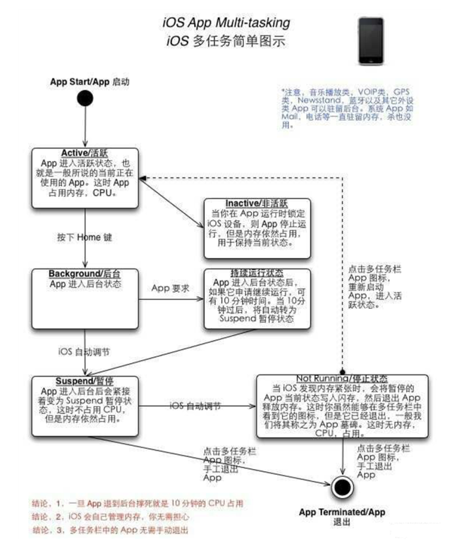 群英乡苹果手机维修分享iPhone 为什么不加大内存 