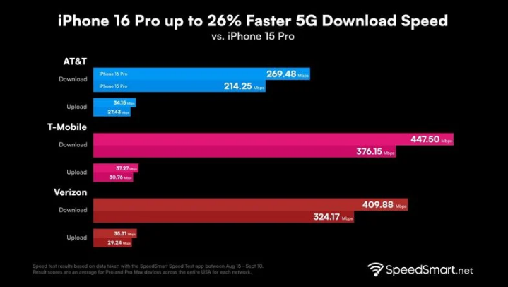 群英乡苹果手机维修分享iPhone 16 Pro 系列的 5G 速度 