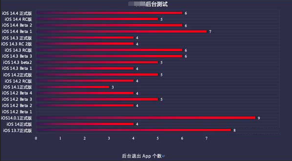 群英乡苹果手机维修分享iOS14.5beta1续航怎么样 