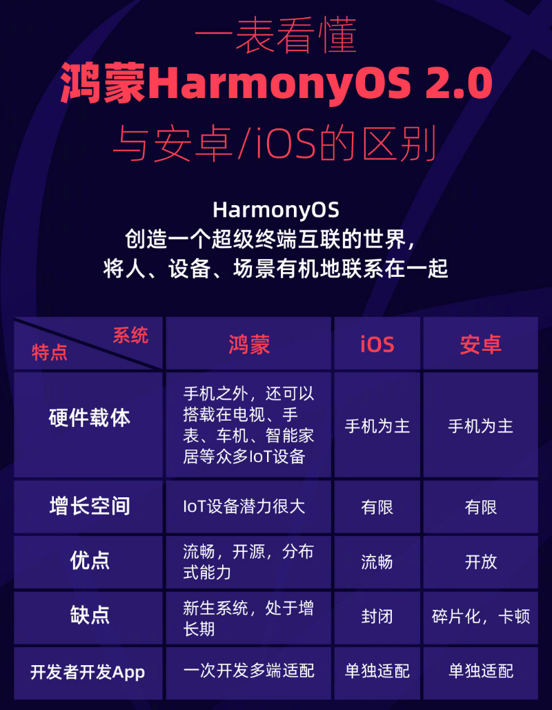 群英乡苹果手机维修分享华为鸿蒙 OS 与安卓以及 iOS 都有什么区别 