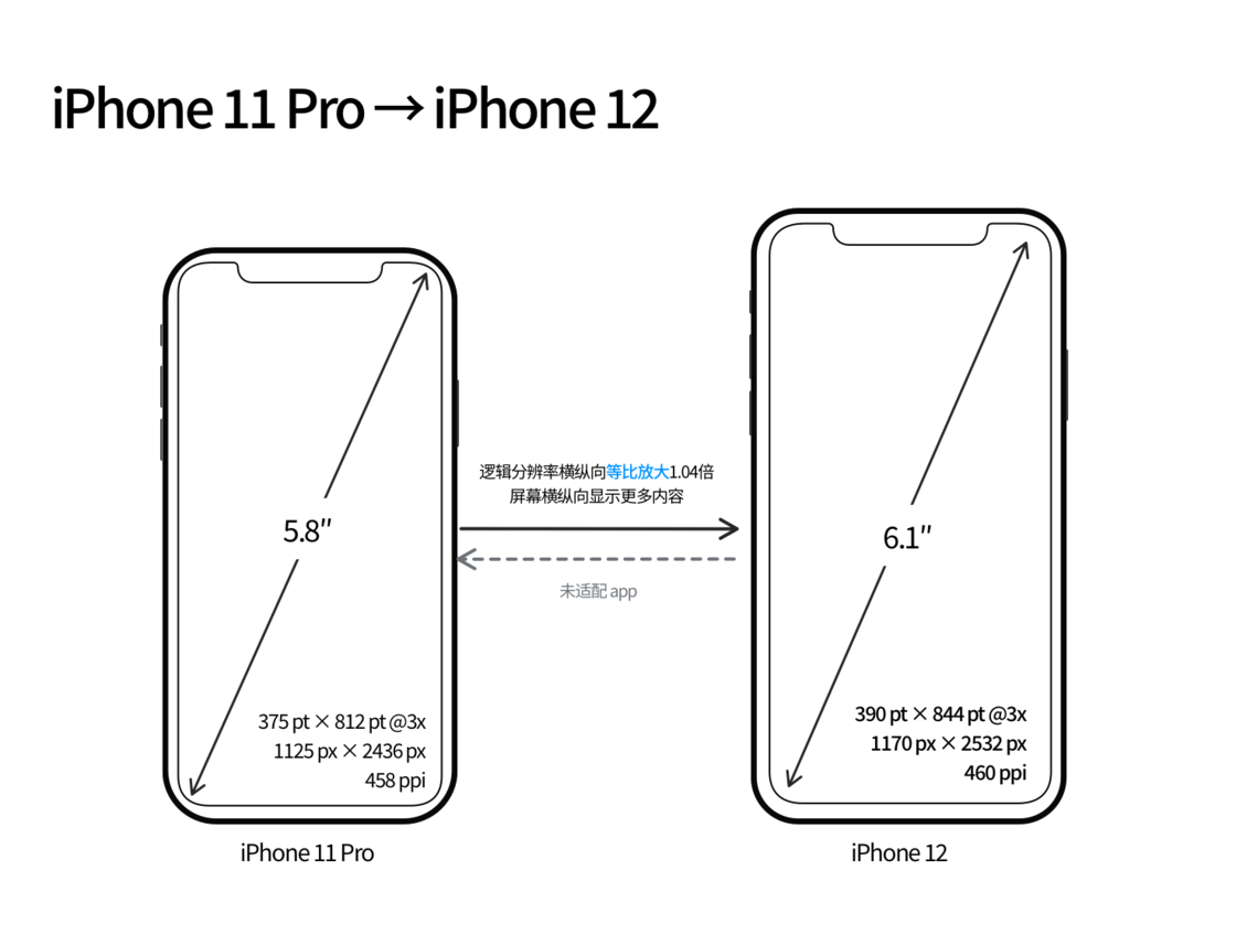 群英乡苹果手机维修分享iPhone 12 mini 和 iPhone 12 Pro 的尺寸变化会改变显示内容吗 